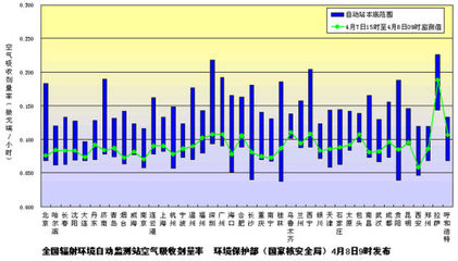 環(huán)保部發(fā)布4月8日全國(guó)主要城市環(huán)境輻射水平監(jiān)測(cè)結(jié)果 總體平穩(wěn)，持續(xù)安全